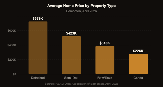 Edmonton average home prices by property type April 2026: detached $589K, semi-detached $423K, row $313K, condo $226K