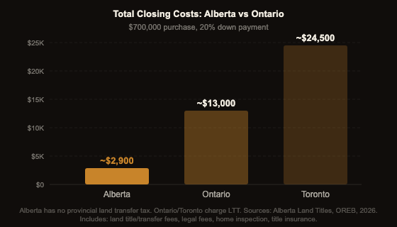 Total closing costs comparison: Alberta approximately $2,900, Ontario approximately $13,000, Toronto approximately $24,500 on a $700,000 purchase