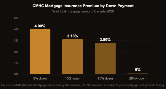 CMHC mortgage insurance premium rates by down payment: 5% down equals 4.0%, 10% down equals 3.1%, 15% down equals 2.8%, 20% or more equals 0%