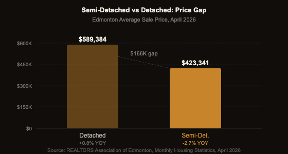 Edmonton price comparison April 2026: detached average $589,384 versus semi-detached average $423,341, a gap of $166,043
