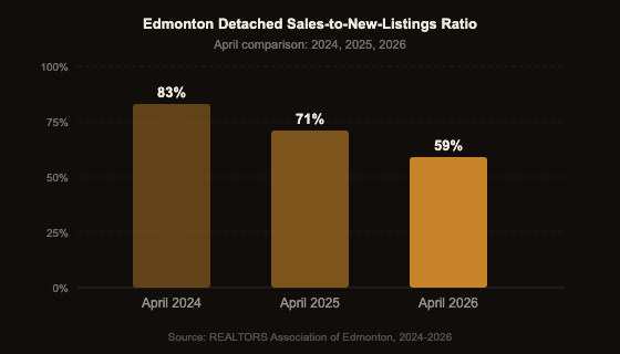 Edmonton sales-to-new-listings ratio trend: April 2024 83%, April 2025 71%, April 2026 59%