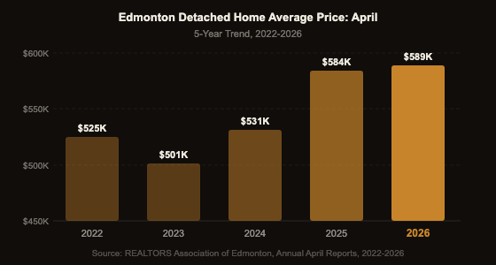 Edmonton April detached home average prices 2022 to 2026: rising from $525K to $589K with a dip in 2023