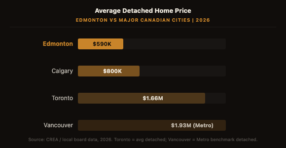 Average detached home price comparison: Edmonton $590K, Calgary $800K, Toronto $1.66M, Vancouver $1.93M