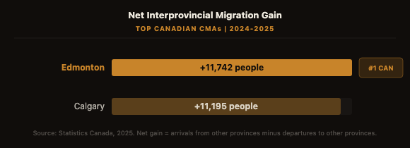Net interprovincial migration gains for top Canadian CMAs in 2024-2025: Edmonton 11,742 vs Calgary 11,195
