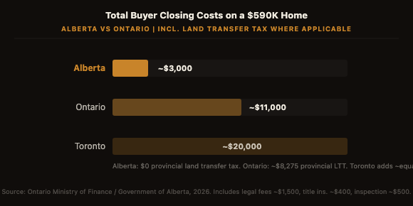 Total buyer closing costs on a $590K home: Alberta ~$3,000, Ontario ~$11,000, Toronto ~$20,000