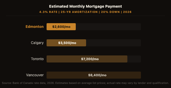 Estimated monthly mortgage payment comparison: Edmonton $2,600, Calgary $3,500, Toronto $7,200, Vancouver $8,400