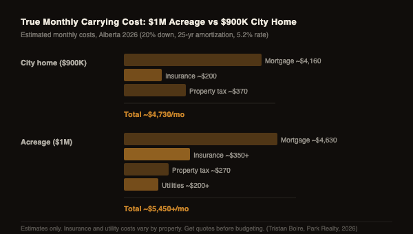 Monthly carrying cost comparison between a $900K city home and $1M acreage in Alberta