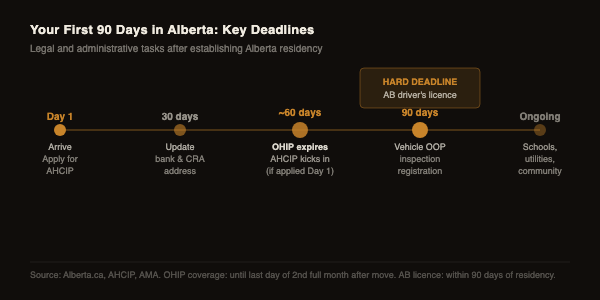 Timeline showing key deadlines in your first 90 days after moving to Edmonton from Ontario