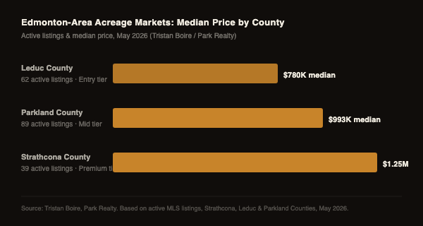 Bar chart comparing median acreage prices across Leduc, Parkland, and Strathcona Counties near Edmonton