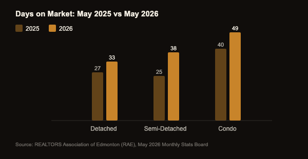Grouped bar chart showing days on market by property type, May 2025 vs May 2026