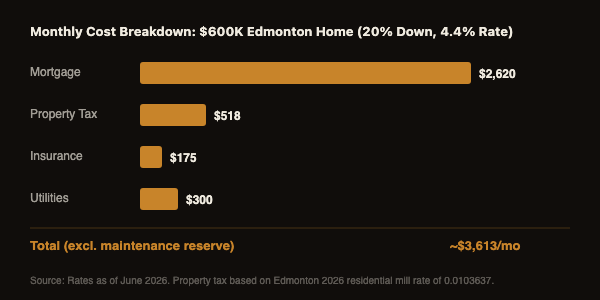 Monthly cost breakdown for a $600K home in Edmonton with 20% down — mortgage, tax, insurance, utilities
