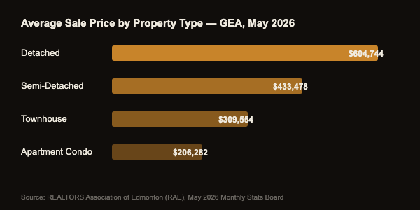Bar chart showing average sale price by property type in Greater Edmonton Area, May 2026