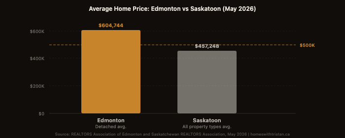 Bar chart comparing average home prices in Edmonton and Saskatoon as of May 2026, with a reference line at $500K