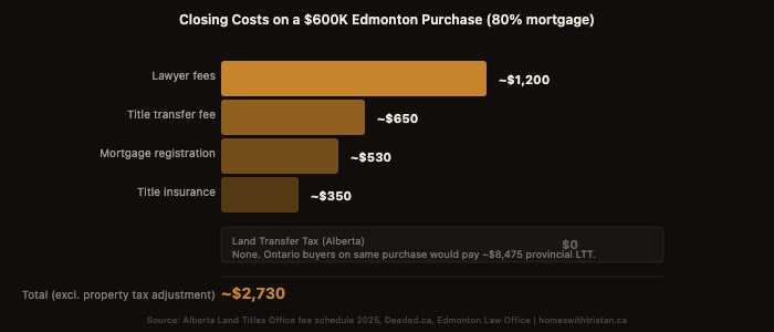 Bar chart showing closing costs breakdown on a $600K Edmonton purchase: lawyer fees $1,200, title transfer $650, mortgage registration $530, title insurance $350, total approximately $2,730