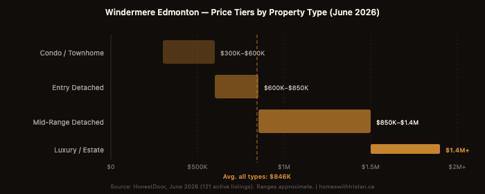 Windermere Edmonton price tier breakdown by property type: condo and townhome $300K to $600K, entry detached $600K to $850K, mid-range detached $850K to $1.4M, luxury estate $1.4M and up. Average all types $846K.