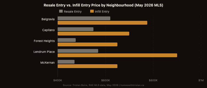 Chart comparing resale entry prices and infill entry prices across five established Edmonton neighbourhoods: Belgravia, Capilano, Forest Heights, Lendrum Place, and McKernan
