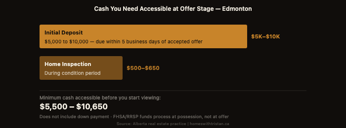 Chart showing minimum cash needed at offer stage in Edmonton: $5,000 to $10,000 deposit plus $500 to $650 inspection, totalling $5,500 to $10,650 liquid