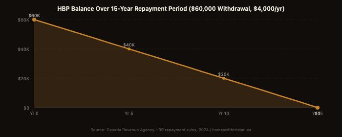 Line chart showing RRSP Home Buyers Plan balance declining from $60,000 to zero over a 15-year repayment schedule at $4,000 per year