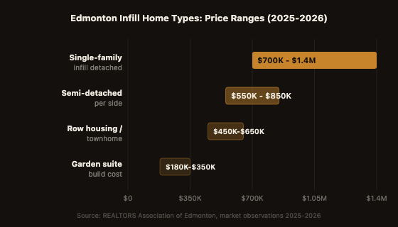 Edmonton infill types price range comparison chart showing Garden Suite to Custom Detached