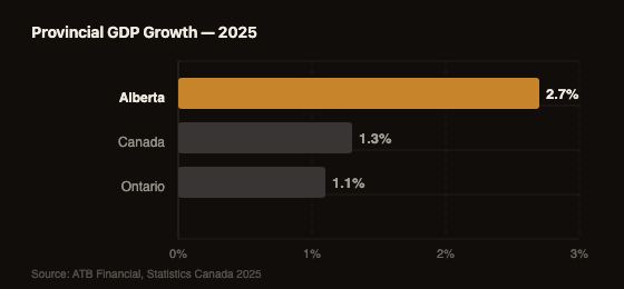 Alberta GDP growth 2.7% compared to Canada average 1.3% and Ontario 1.1%, 2025 provincial comparison