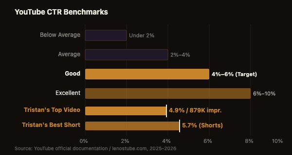 CTR benchmarks for YouTube with Tristan Boire's real estate channel results highlighted