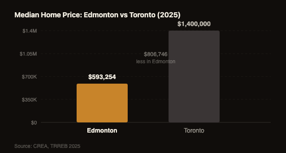 Edmonton median home price $593,254 compared to Toronto median $1,400,000, 2025