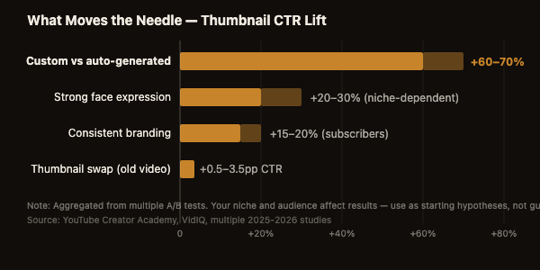 Thumbnail element CTR lift data , what moves the needle on YouTube click-through rate