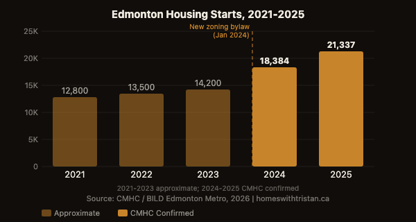 Edmonton housing starts 2021 to 2025 chart showing record 21,337 new homes built in 2025