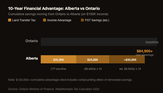 10-year financial advantage of living in Alberta vs Ontario: land transfer tax savings, income advantage, and PST savings totalling $120,000+
