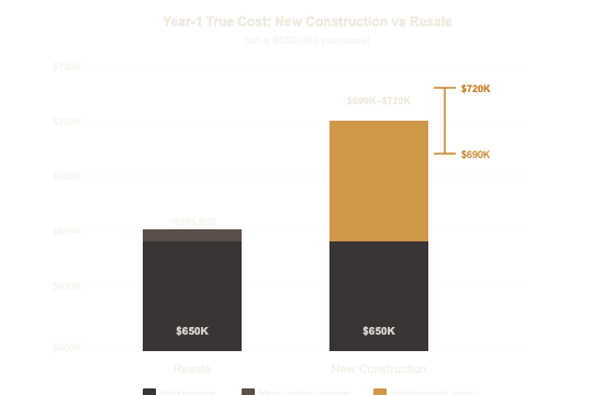 Year-one total cost comparison showing new construction vs resale on a $650,000 baseline in Edmonton