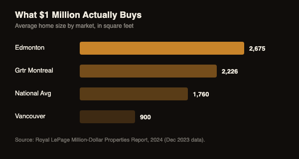 Bar chart comparing average home size for a 1 million dollar budget: Edmonton 2,675 sq ft, Greater Montreal 2,226 sq ft, National average 1,760 sq ft, Vancouver 900 sq ft