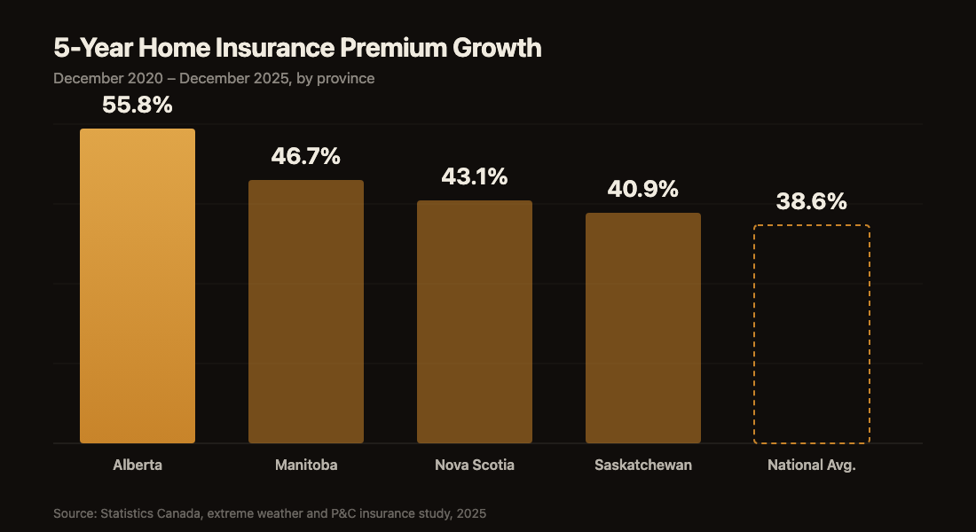 Bar chart comparing 5-year home insurance premium increase by province: Alberta 55.8%, Manitoba 46.7%, Nova Scotia 43.1%, Saskatchewan 40.9%, National average 38.6%