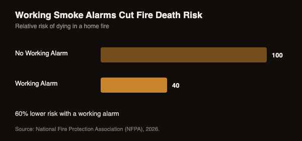 Bar chart comparing relative risk of dying in a home fire: no working smoke alarm indexed at 100, working smoke alarm indexed at 40, a 60 percent reduction