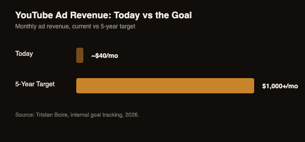 Bar chart comparing current YouTube ad revenue of approximately 40 dollars a month to a 5 year target of 1000 dollars or more per month