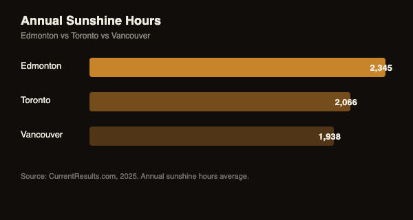 Bar chart comparing annual sunshine hours: Edmonton 2345, Toronto 2066, Vancouver 1938