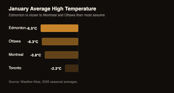 Bar chart comparing January average high temperatures: Edmonton -6.5C, Ottawa -6.3C, Montreal -5.8C, Toronto -2.3C