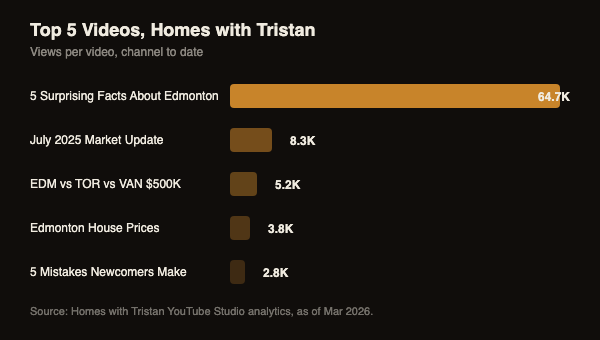Bar chart showing views on Tristan Boire's top 5 YouTube videos, led by 5 Surprising Facts About Living in Edmonton at 64,700 views