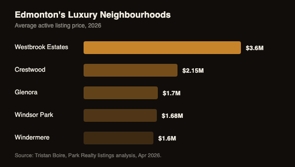 Bar chart comparing average active listing price across Edmonton luxury neighbourhoods: Westbrook Estates 3.6 million, Crestwood 2.15 million, Glenora 1.7 million, Windsor Park 1.68 million, Windermere 1.6 million