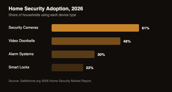 Bar chart comparing home security device adoption: security cameras used by 61 percent of households and video doorbells used by 48 percent, as of 2026