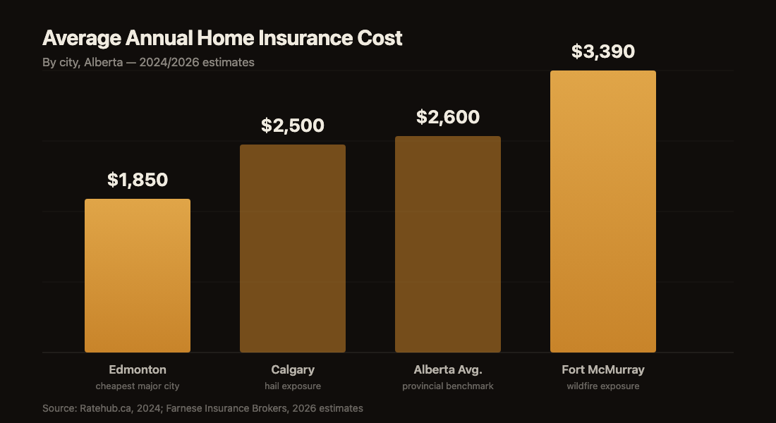 Bar chart comparing average annual home insurance cost: Edmonton $1,850, Calgary $2,500, Alberta average $2,600, Fort McMurray $3,390