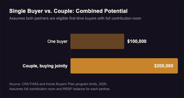 Bar chart comparing one buyer's combined FHSA and HBP potential of $100,000 against a couple's combined potential of $200,000