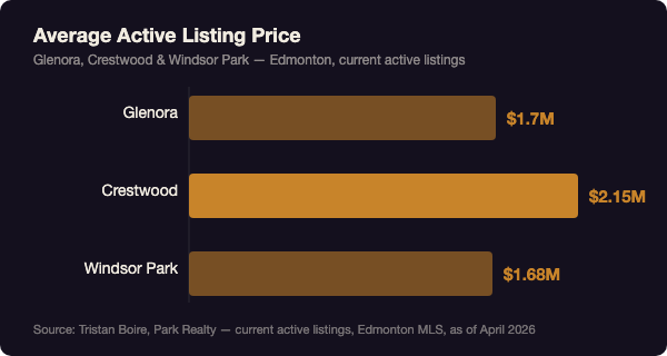 Bar chart comparing average active listing prices in Glenora, Crestwood, and Windsor Park, Edmonton