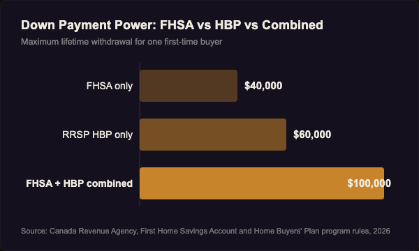Bar chart showing FHSA only at $40,000, RRSP Home Buyers Plan only at $60,000, and FHSA plus HBP combined at $100,000 for one first-time buyer