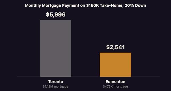 Bar chart showing monthly mortgage payment of $5,996 in Toronto versus $2,541 in Edmonton on 20% down at 4.17% over 25 years