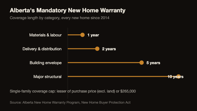 Lollipop chart showing Alberta's mandatory new home warranty coverage timeline of 1, 2, 5, and 10 years by category