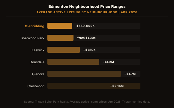 Edmonton neighbourhood price ranges from entry-level Glenridding at $550-600K to luxury Crestwood at $2.15M