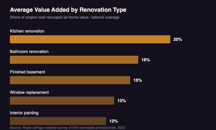 Bar chart showing average value added by renovation type: kitchen 20%, bathroom 16%, finished basement 15%, window replacement 13%, interior painting 12%