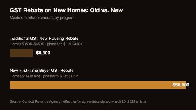 Bar chart comparing the traditional GST New Housing Rebate maximum of $6,300 to the new First-Time Home Buyers GST Rebate maximum of $50,000