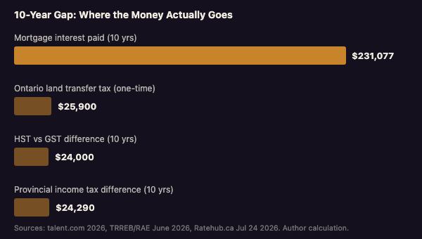 Horizontal bar chart breaking down the 10 year financial gap between Toronto and Edmonton into mortgage interest, land transfer tax, consumption tax, and income tax components