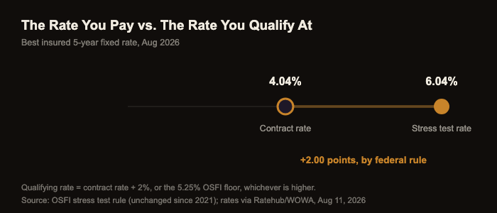 Chart comparing a 4.04 percent mortgage contract rate to the 6.04 percent stress test qualifying rate used by lenders in Edmonton in August 2026